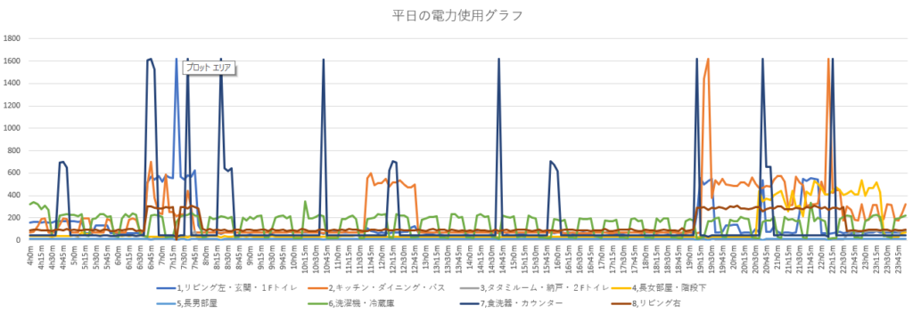 電力量測定 Raspberry PiとA/D（MCP3208）を使ってIot – enjoy-the-rest-of-your-life